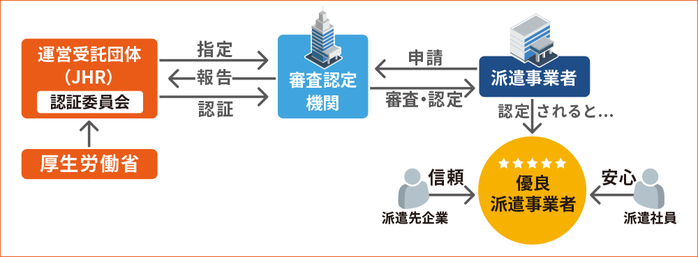 優良派遣事業者認定制度の仕組み