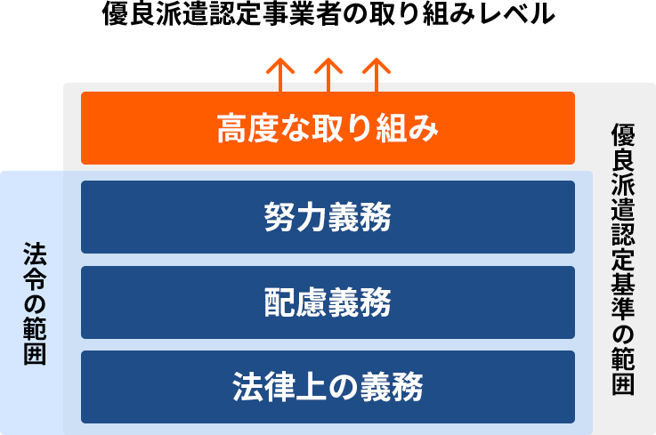 優良派遣認定事業者の取り組みレベル