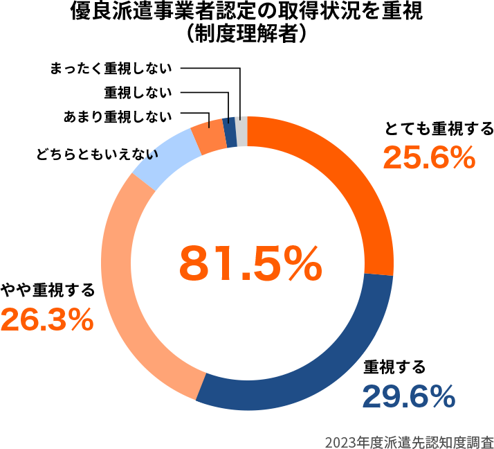 優良派遣事業者認定の取得状況を重視する割合（制度理解者）