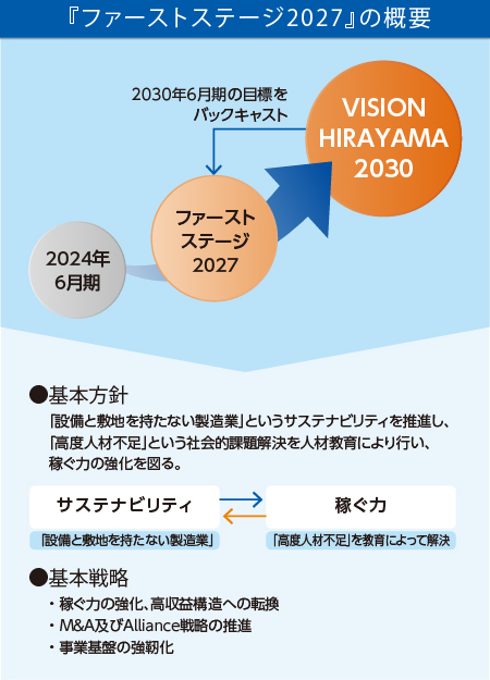 『ファーストステージ2027』の概要