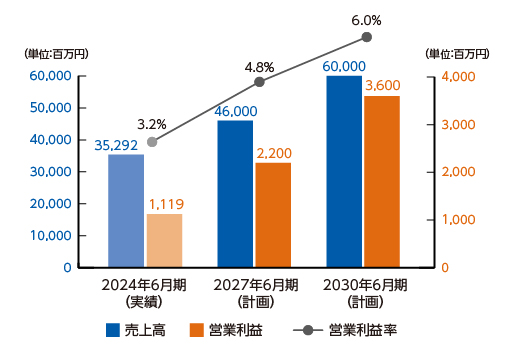 主な数値目標の推移